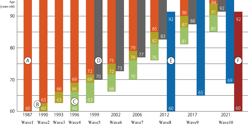 Figure 1. Ages of the survey participants