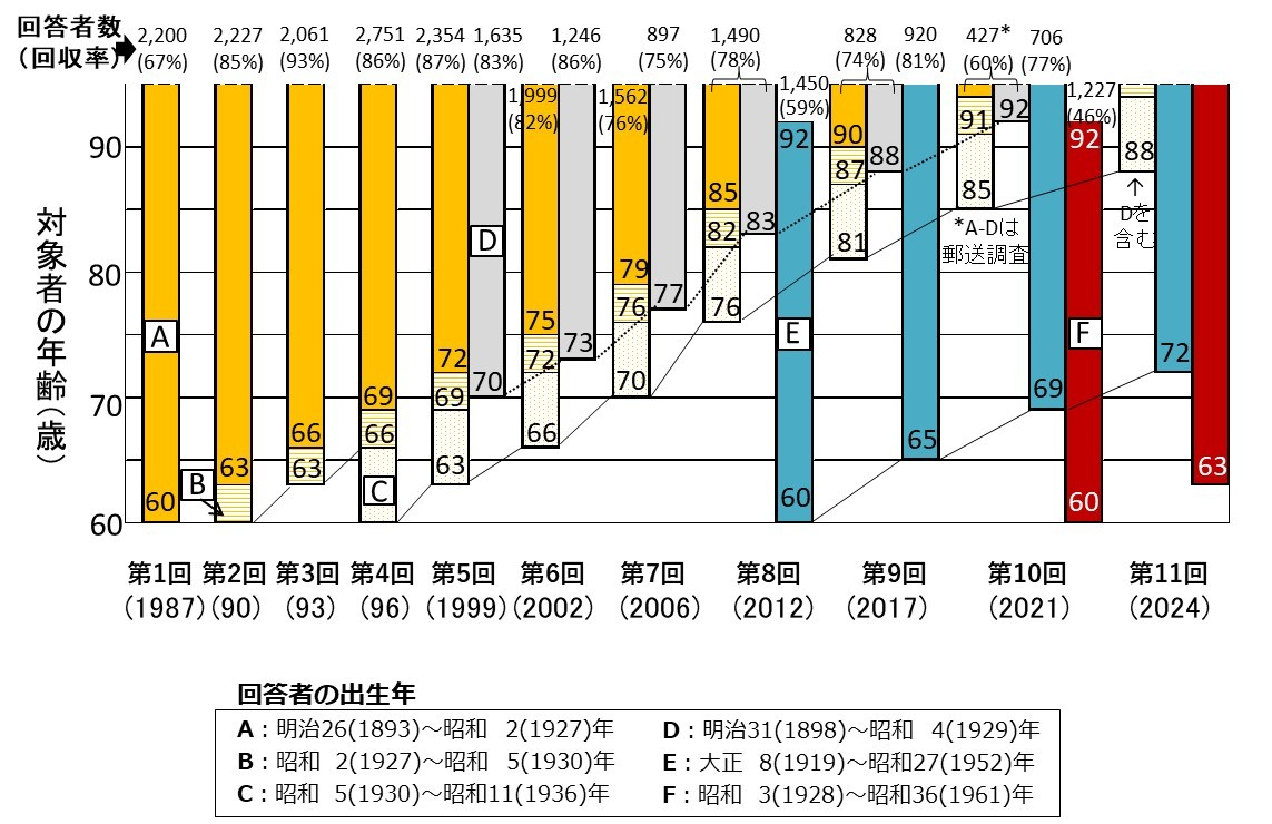調査対象者の年齢 図