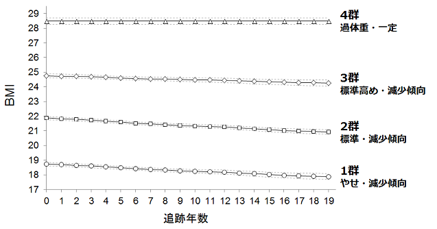 日本人高齢者のBMIの推移パターンの分類